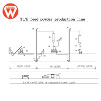 Feed processing machines feed powder making plant